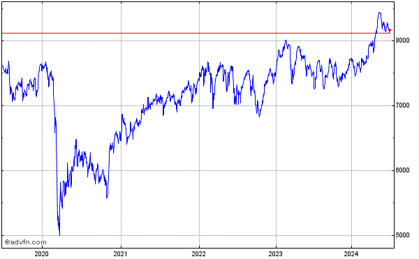 FTSE 100 Index 5 Year Historical Chart April 2019 to April 2024